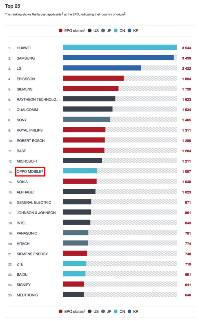 OPPO位列2021年欧洲专利局专利申请量企业排名第13位